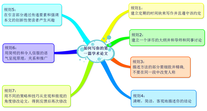 学术论文写作第一辑——如何写你的第一篇学术论文插图 学术论文写作第一辑——如何写你的第一篇学术论文插图