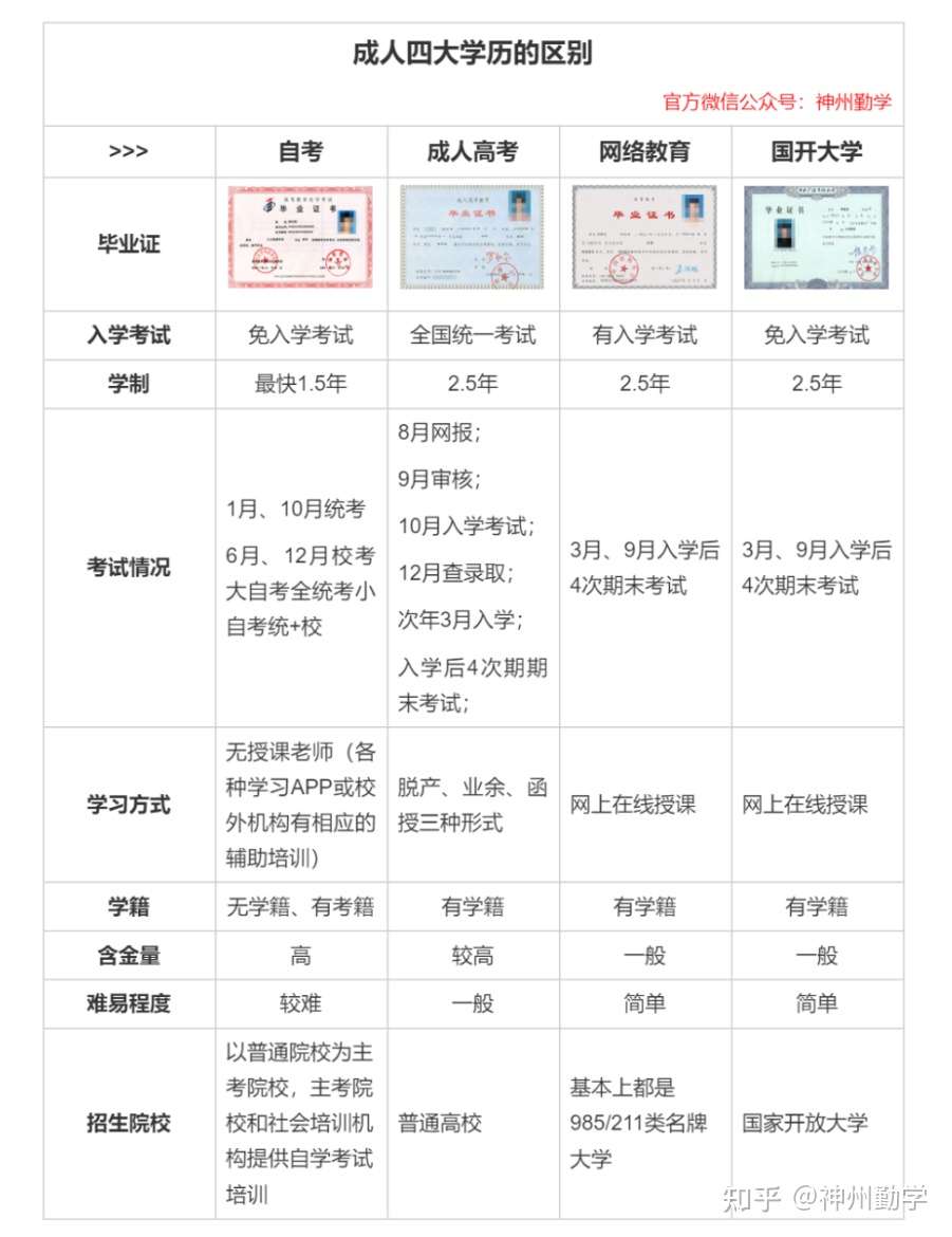 国家承认的学历提升方式都有什么 都有什么区别 知乎 国家承认的学历提升方式都有什么 都有什么区别 知乎