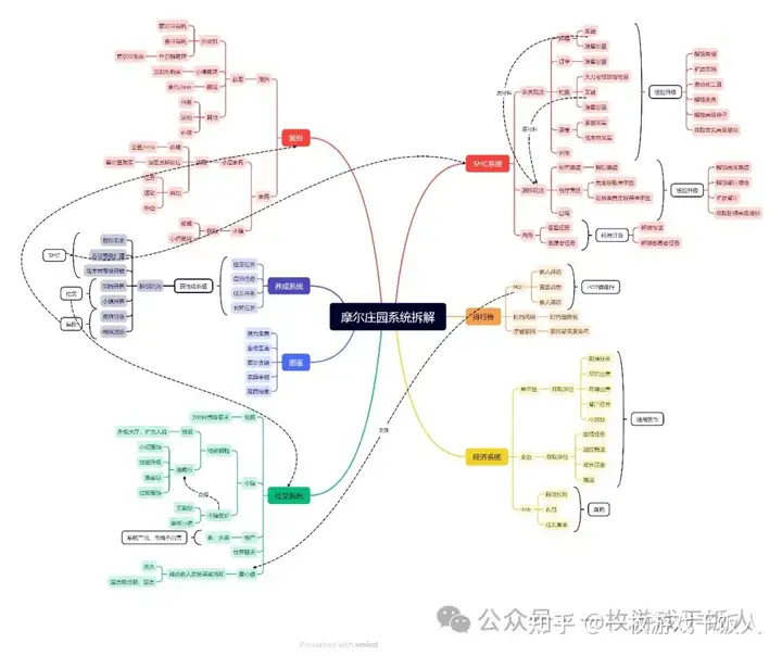 模拟经营调研：模拟+MMO《摩尔庄园》