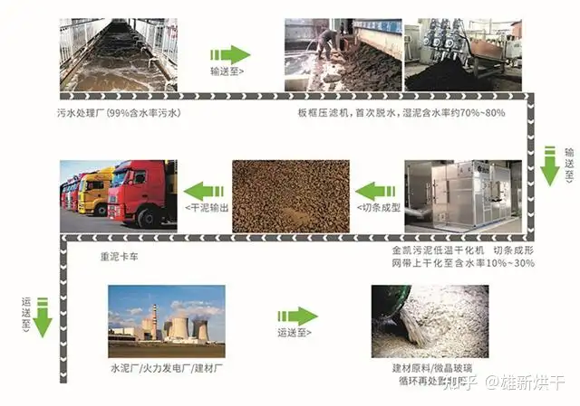 污泥低温干化机污泥干化工艺流程图