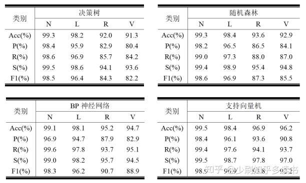 基于机器学习的心律失常分类 八 总结 知乎