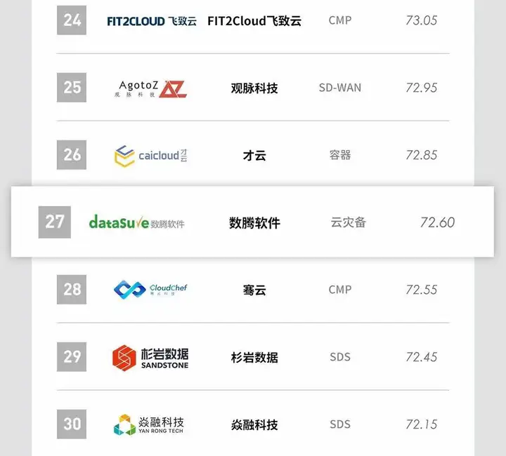 2020中国云计算厂商TOP30榜单出炉丨云计算厂商排名前十