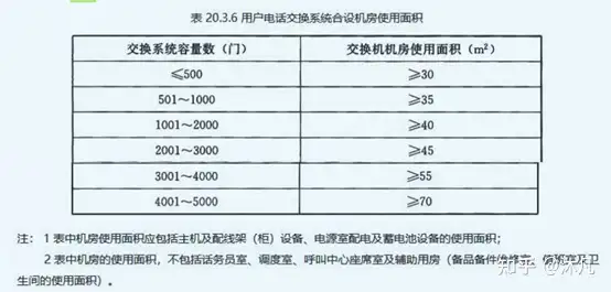 建筑电气中关于‘机房面积’的规定丨电力机房建设标准