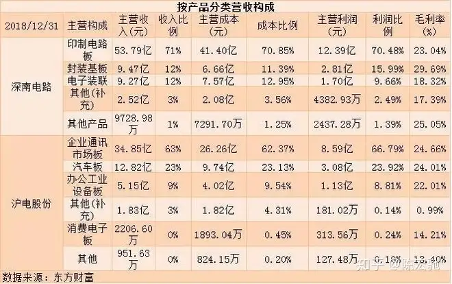 比较一下PCB龙头，深南电路和沪电股份-深南电路和沪电股份哪个盈利能力强些