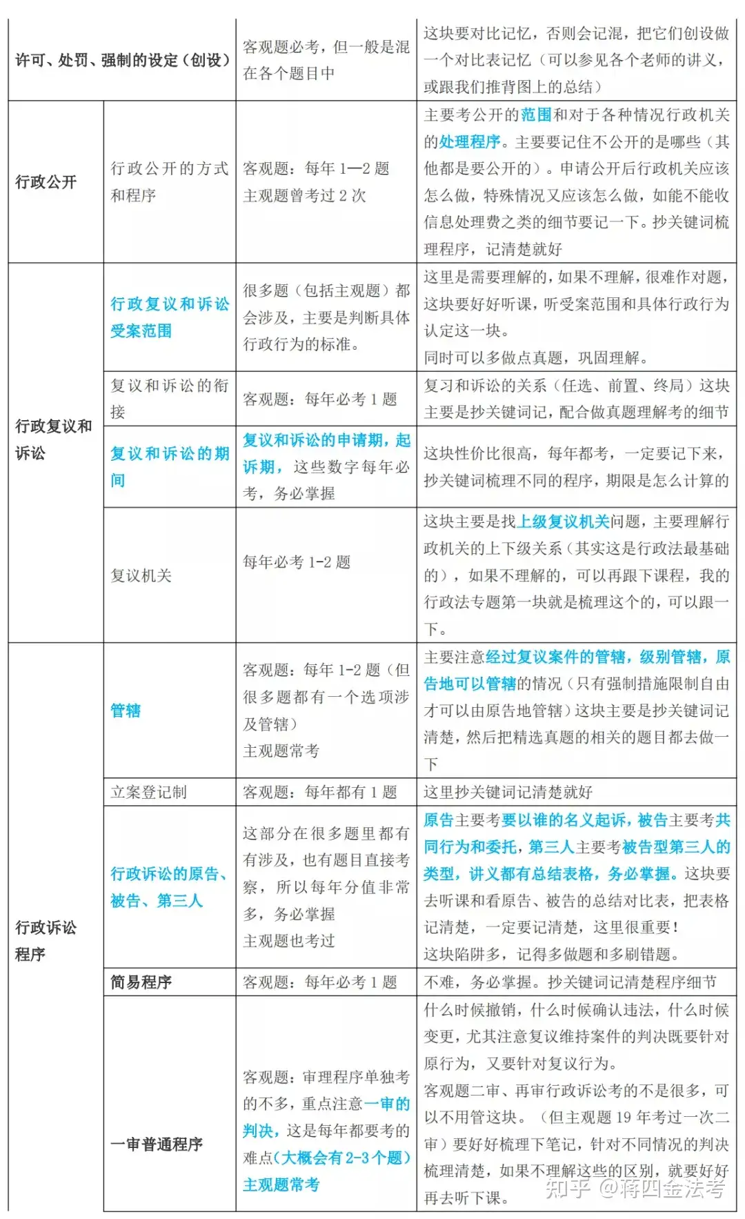 法考行政法行政机关太多了...完全学不懂怎么办？ - 知乎