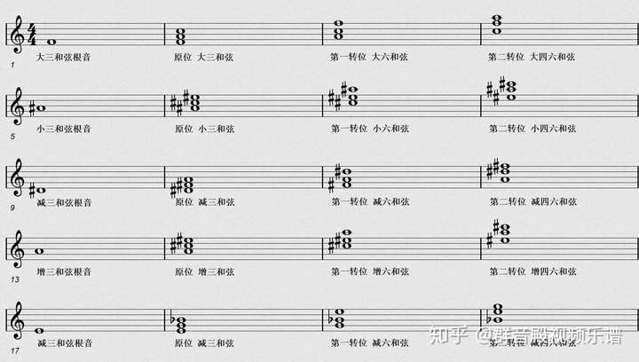 以所给的音为根音构成指定的原位三和弦并在此基础上写出其转位和弦