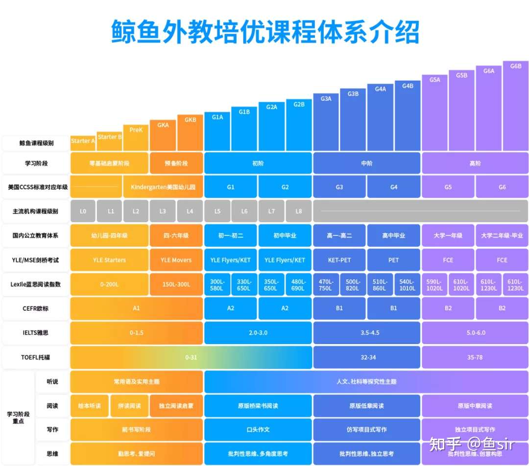 扒了6款热门英语直播课 鲸鱼小班 Vipkid Gogokid 阿卡索外教网 伴鱼少儿英语 贝达英语 课单价最高竟相差0 知乎