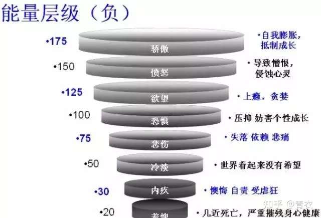 干货 人生就是追求更高能量等级 测你的能量是多少 知乎
