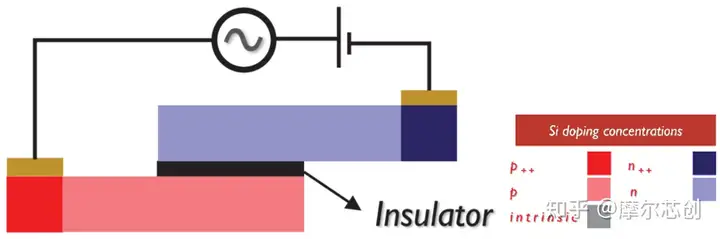 【Lumerical系列】硅基光電調(diào)制器（2）——常見的三種調(diào)制結(jié)構(gòu)