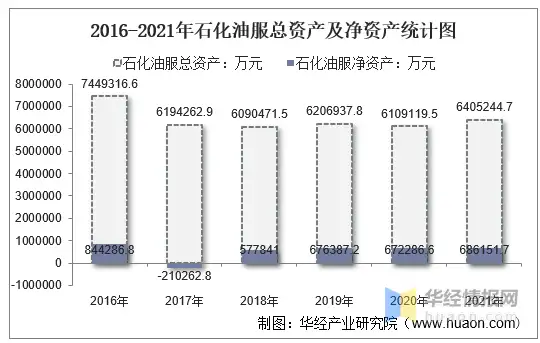 2021年石化油服（600871）总资产、总负债、营业收入、营业成本及净利润统计