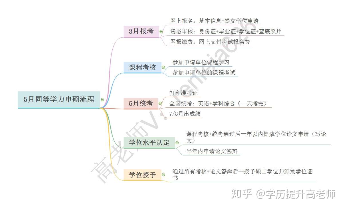 同等学力申硕毕业后有毕业证和学位证吗 值得读吗 流程是什么 含金量如何 和12月普通研究生区别是什么 知乎