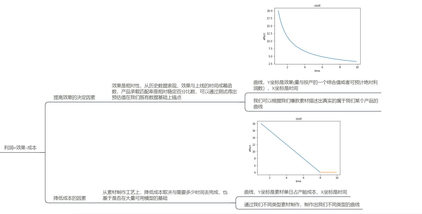 如何高效的制作广告投放素材 知乎