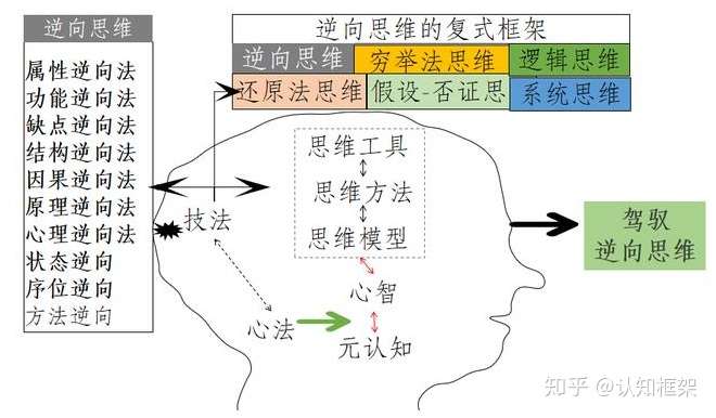 玩转逆向思维 元认知 心智 思维 方法 工具 知乎