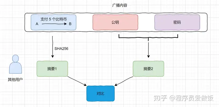 女朋友问我什么是比特币，我给她说了这些插图10