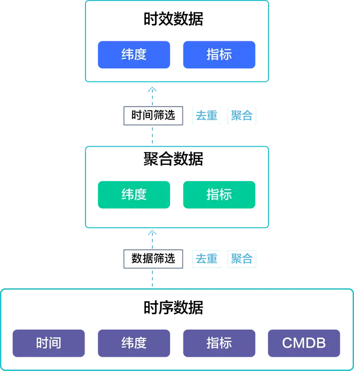 智维数据运维时效数据消费场景分析丨大数据智能化是什么意思