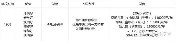 南山区的国际学校,你知道有多少所吗?(一)