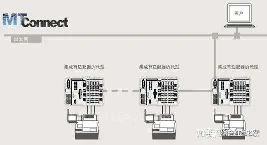 机床数字化通信三大标准-OPCUA、MTConnect、NC-Link - 知乎