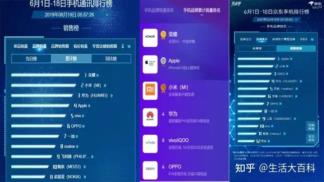 买手机买什么牌子比较好？数据揭晓手机牌子排行榜