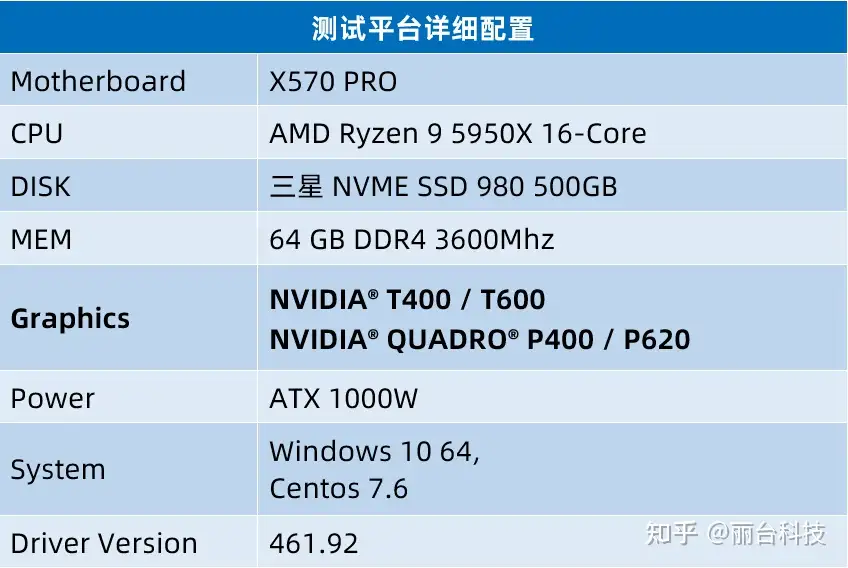 入门级显卡NVIDIA T400、T600最新测评，性能提升不打折- 知乎