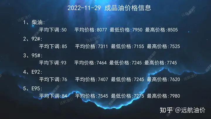 2022年11月29日今日柴油汽油批发价格