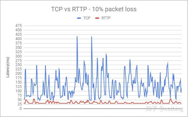 应用rttp协议解决网络游戏的延迟问题 知乎