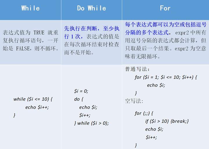 §9.PHP流程控制语句