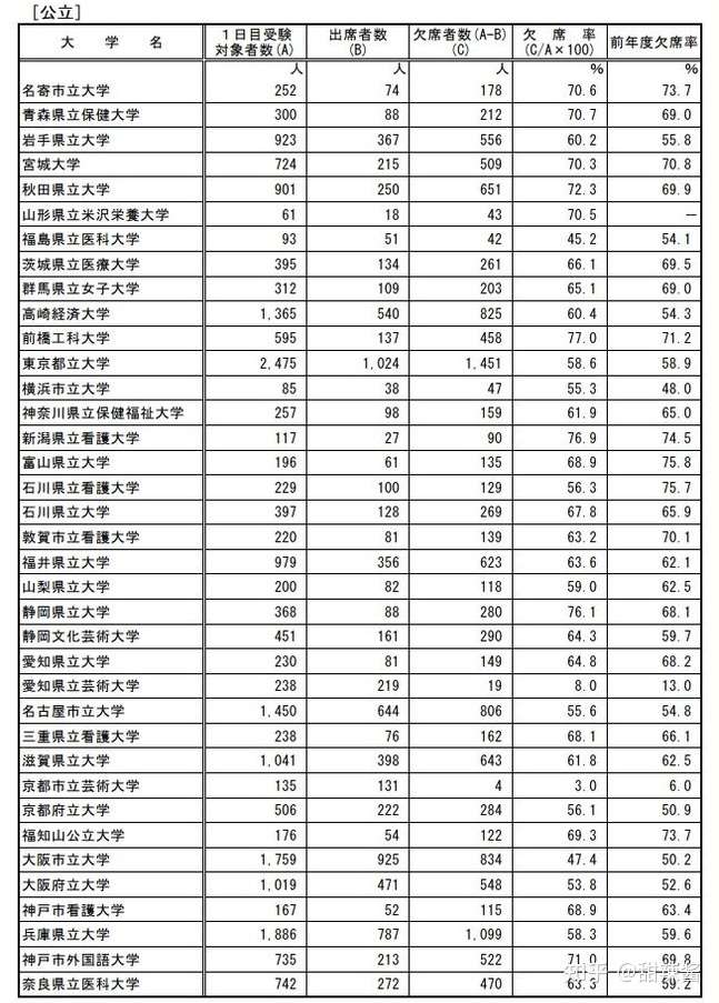 日本21大学考试中国公立二次考试后期第一天第一节考试的缺席率达62 2 知乎