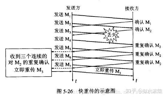 快重传算法