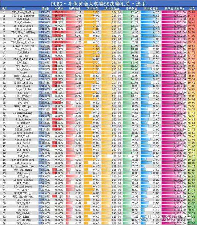 斗鱼黄金大奖赛决赛数据出炉 4am有点惨 仅韦神排名前40名 知乎