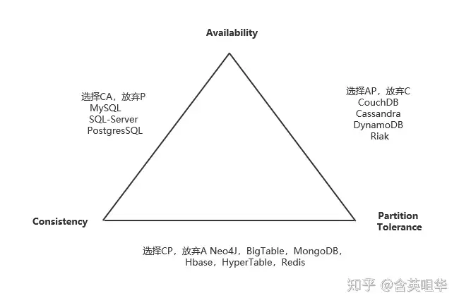 Cap Base 最终一致性 知乎