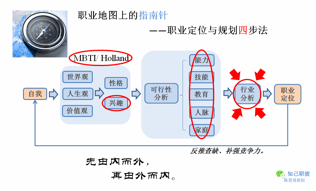 更新版 职业规划方法论 必读 附 专栏百篇文章导航目录 知乎