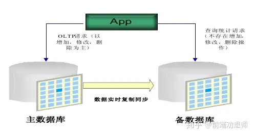 写给Web前端开发的后端指南- 知乎