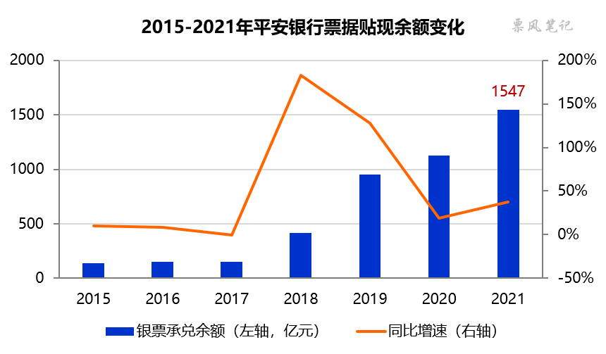 2015-2021年平安银行票据贴现余额变化