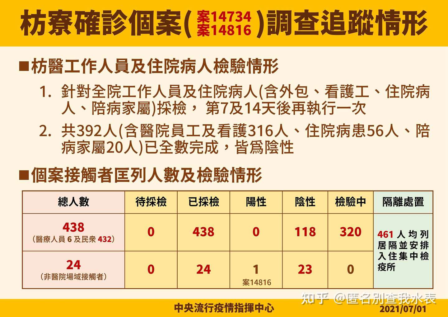 台灣地區疫情懶人包更新到7 6 停止更新 知乎