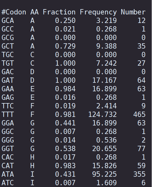 科学网—密码子偏好性分析利器—— codonW - 牛祥娜的博文