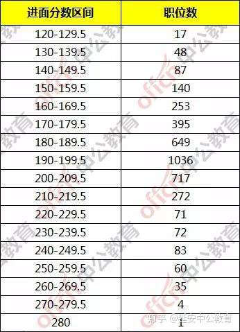 省考78 的岗位 进面线180分 知乎