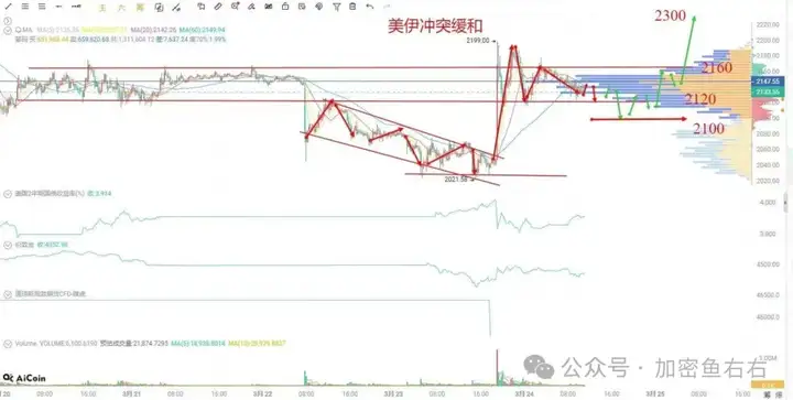 BTC、ETH、黄金上涨、石油狂跌！