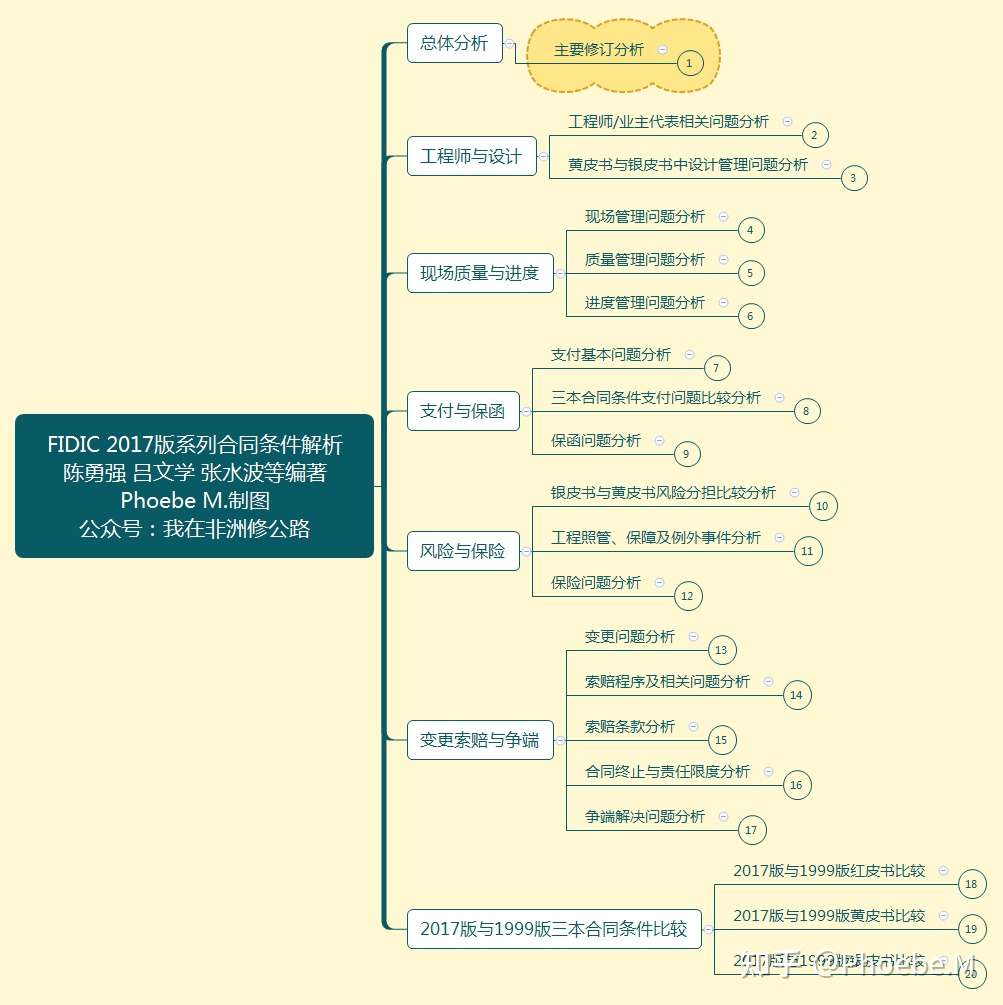 张图学完fidic 17版系列合同条件解析 1 主要修订分析 知乎