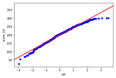 Q-Q图原理详解及Python实现