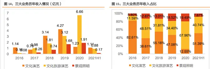 文化演艺龙头锋尚文化，虚拟演艺和 2C 文旅业务快速推进(图11)