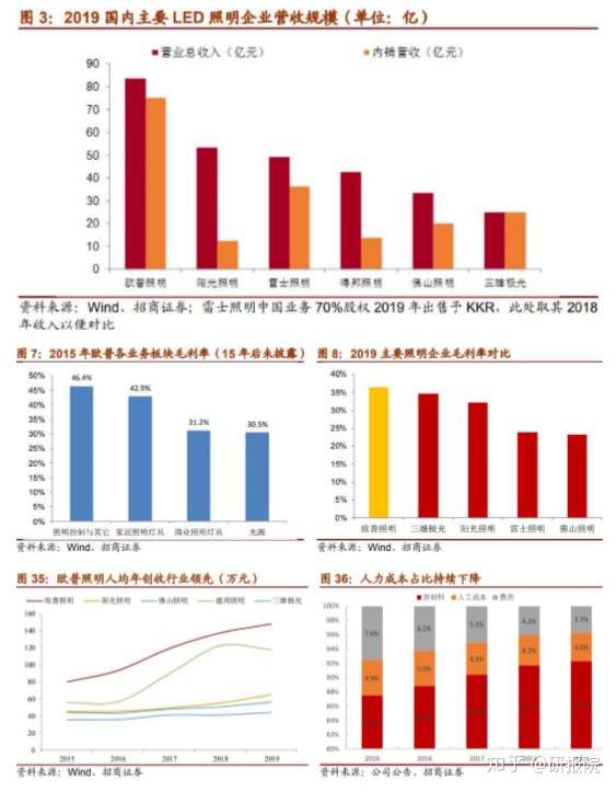 个千亿的行业 还未出现百亿营收级别的公司 未来将进入集中度提升阶段 这家a股公司各项数据行业第一