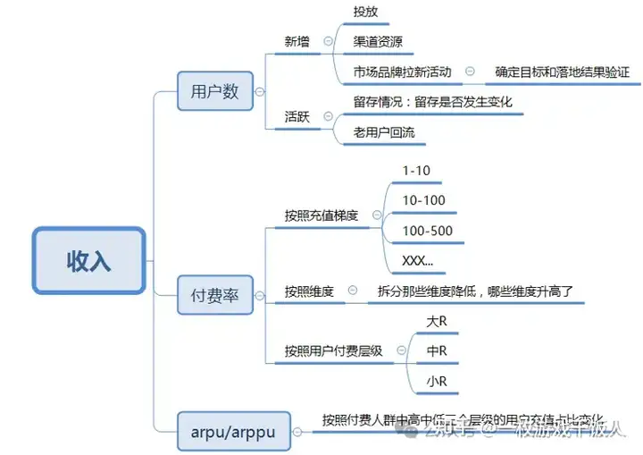 新手运营必备：游戏数据分析方法