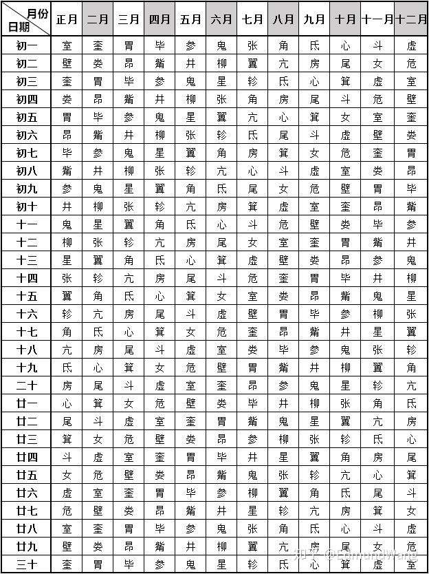 带你三分钟了解06 你的星宿是什么 知乎