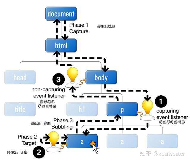 标准的事件转送模式