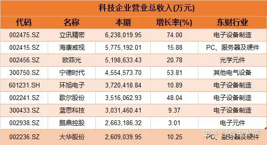 一季报来了 这股净利百倍 7家公司预增翻番 还有哪些看点？