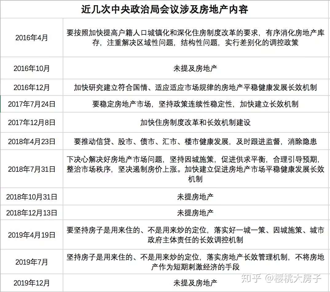 重磅信号 今天 中央政治局会议没提房地产 知乎