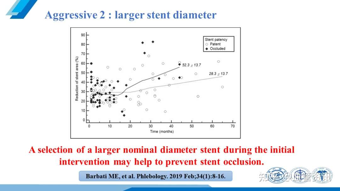 殷敏毅教授 积极的支架植入治疗髂静脉压迫综合征 知乎