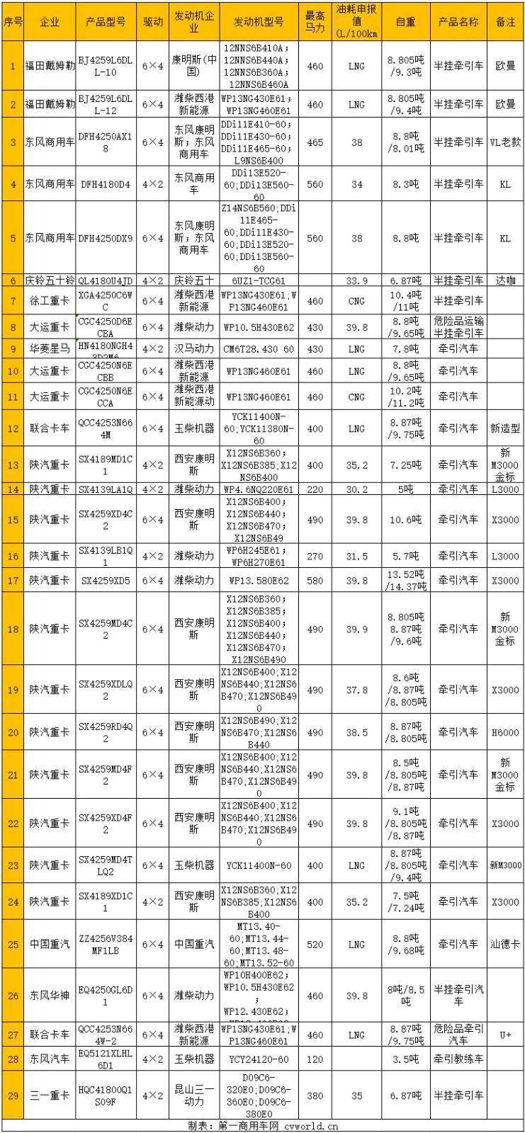 三一国六动力 康明斯12l燃气机上榜联合卡车换脸333批牵引车看点 知乎