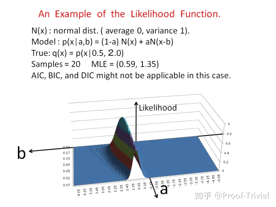 Proof-Trivial】 代数几何与统计机器学习理论(Algebraic Geometry and 