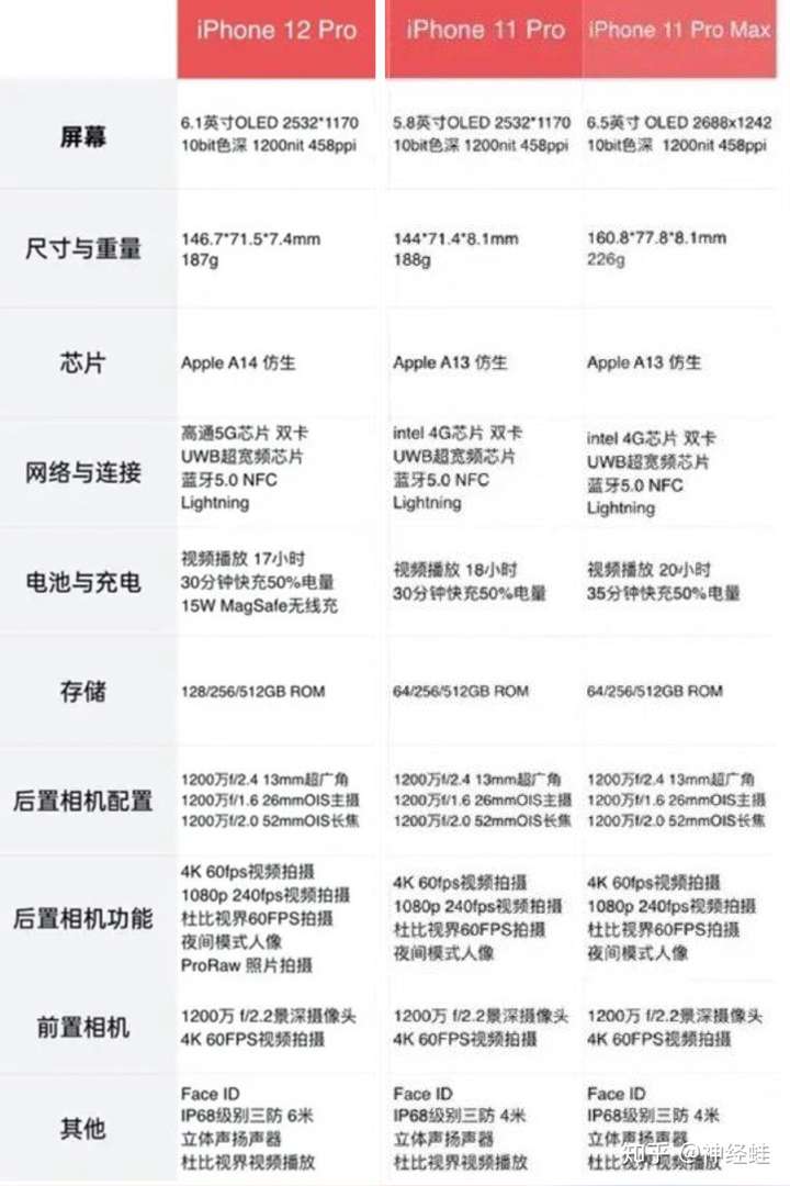 iphone 11 pro max換iphone12 pro有必要嗎?